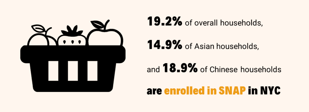 Chart showing Chinese enrollment in SNAP. 