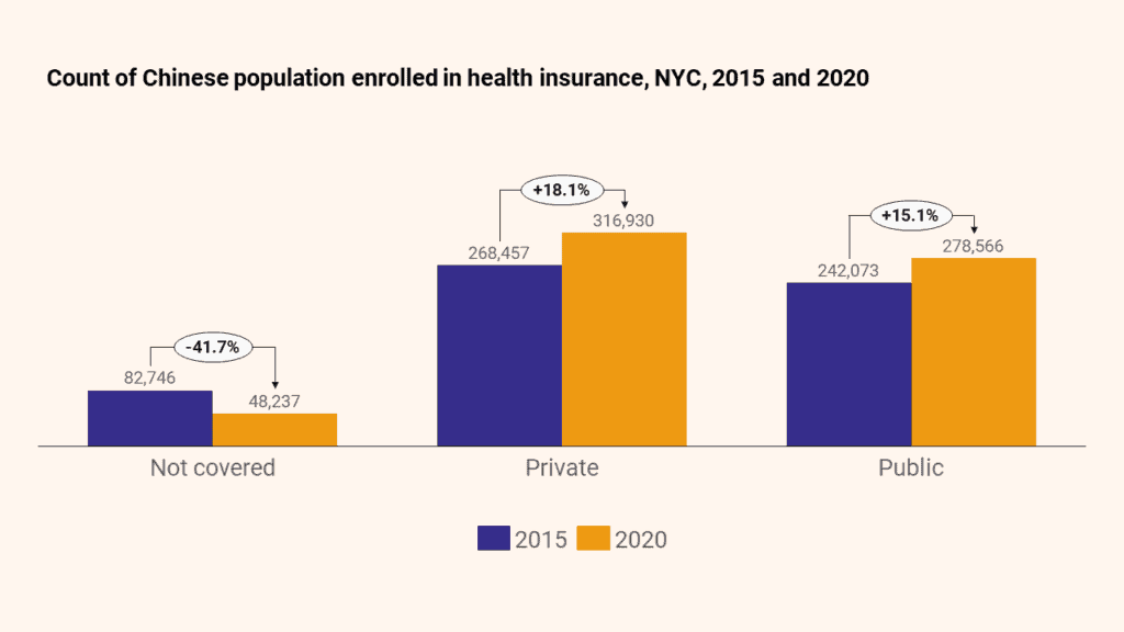 Chart showing Chinese in NYC with health insurance. 