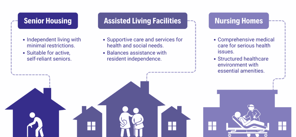 Senior Housing:
• Independent living with minimal restrictions.
• Suitable for active, self-reliant seniors
Assisted Living Facilities: 
• Supportive care and services for health and social needs.
• Balances assistance with resident independence
Nursing Homes:
• Comprehensive medical care for serious health issues.
• Structured healthcare environment with essential amenities.